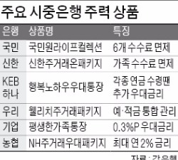 "예금+카드=우대금리"…시중은행 '패키지 상품' 승부수