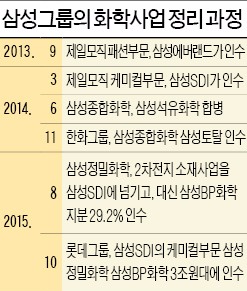 [삼성-롯데 '화학 빅딜'] 삼성의 발빠른 사업재편…전자·바이오 등 역량 집중