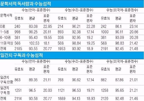 [포커스] "신문 읽으면 수능성적 오른다"