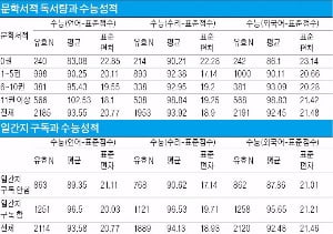  "신문 읽으면 수능성적 오른다"