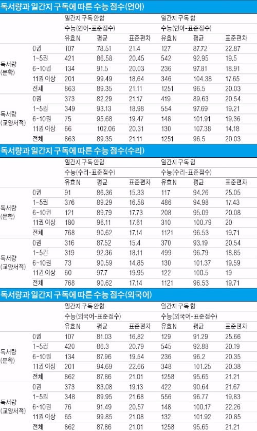 [포커스] "신문 읽으면 수능성적 오른다"