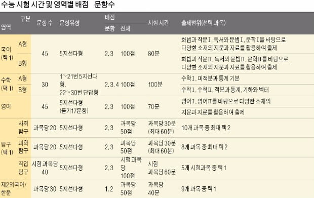 출처: 한국교육과정평가원