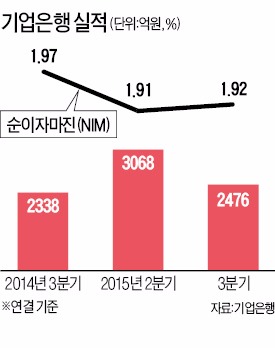 기업은행 3분기 순익 2476억…작년보다 6% 늘어 '선방'