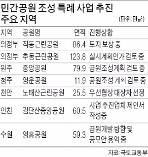 공원부지에 아파트 짓는 민자사업 탄력…60년 방치됐던 의정부 직동, 분양 급물살