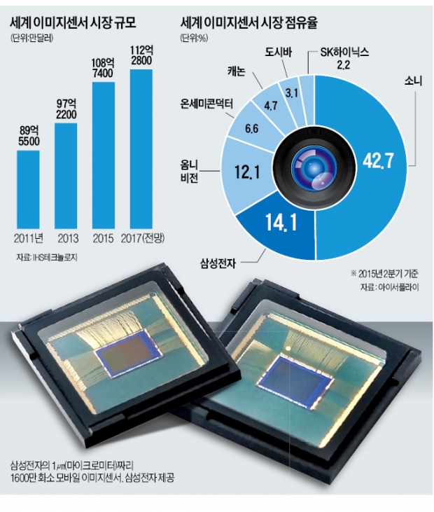 삼성-소니, 이미지센서 패권 장악 '혈투'