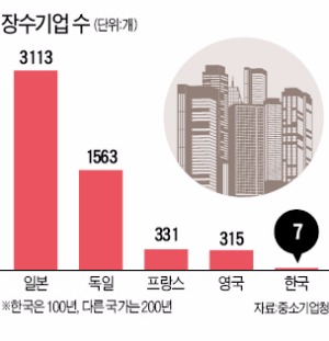 [가업승계, 아름다운 바통터치] '명문장수기업' 법적용어로 만들어야