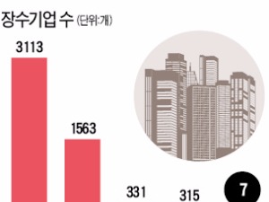 [가업승계, 아름다운 바통터치] '명문장수기업' 법적용어로 만들어야