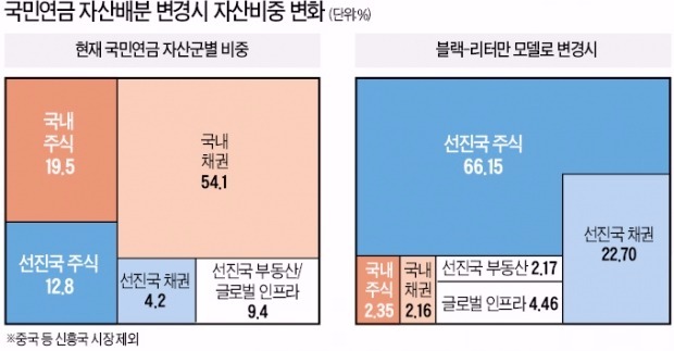 "국민연금, 해외주식 비중 66%로 늘려야"