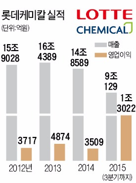 [질주하는 롯데] 롯데케미칼 "3년 후 아시아 최고 화학기업 도약"