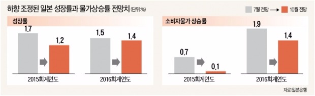 일본 성장·물가 전망 낮추고도…추가 양적완화 '실탄' 아낀 구로다