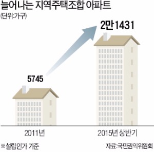 '아파트 공동구매' 지역주택조합 열풍