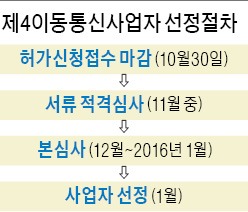 퀀텀·세종·K모바일 3사, 제4 이동통신에 '도전장'