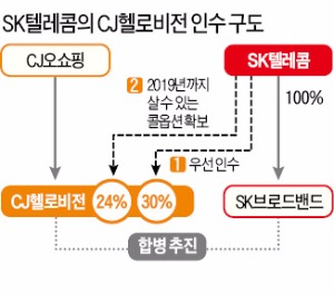 CJ헬로비전, SKT가 인수한다