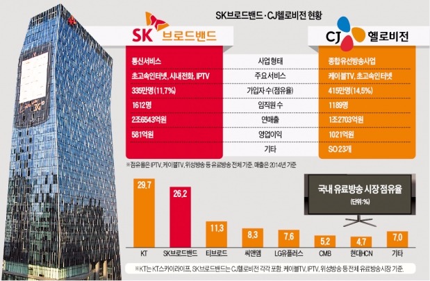 '이통 최강자' SK, 유료방송도 1위 노린다