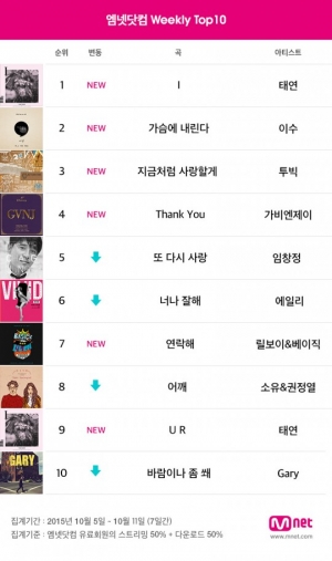 태연, 엠넷닷컴 주간차트 석권..&#39;아이&#39; 1위, &#39;유 알&#39;도 순위권