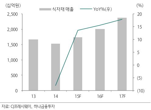 "CJ프레시웨이, 식자재 시장 지배력 확대…목표가↑"- 하나