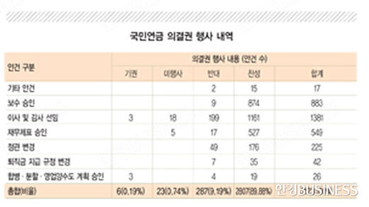 ‘주총서 오락가락’…힘 못 쓰는 국민연금