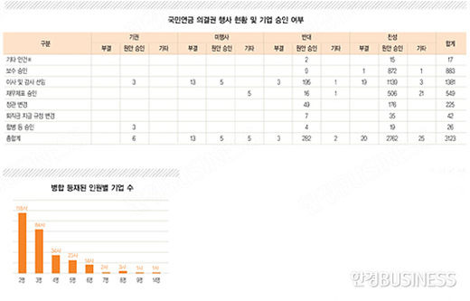 ‘주총서 오락가락’…힘 못 쓰는 국민연금