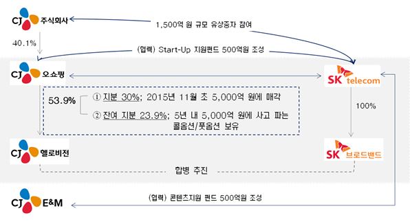 (사진=CJ-SK전략적 협력방안 주요 내용, CJ그룹 제공)