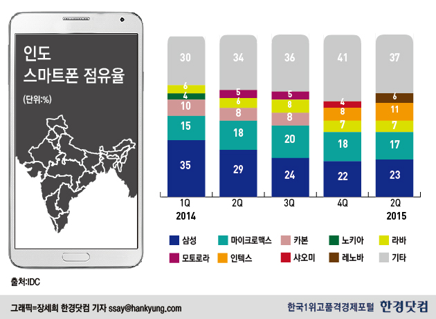 [발등 찍힌 K-기업, 탈출구는②] 스마트폰 '격전지'서 샌드위치 된 삼성·LG…"SW 경쟁력 높여야"