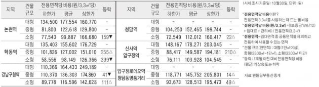 [11/2] 주간 오피스 시세 및 추천 임대 물건