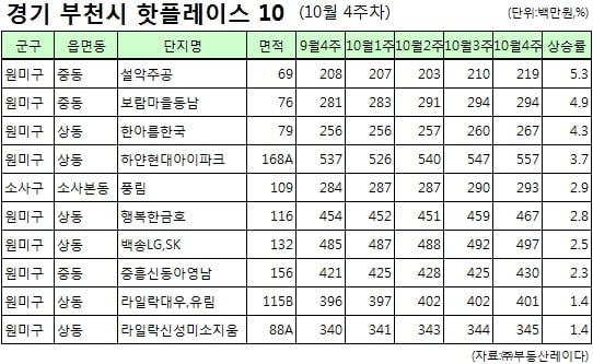 [핫플레이스] 주거여건 우수한 부천 중동신도시 인기 여전