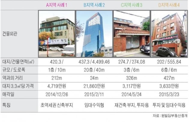 강남구청역 사거리 인근 중소형 빌딩 실거래 사례 및 추천매물