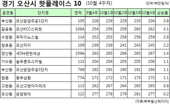 [핫플레이스] 전세 대신 내집 마련…실수요 몰리는 오산시