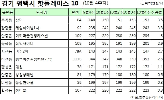 [핫플레이스] 삼성산업단지, KTX개통 호재로 뜨거운 평택시