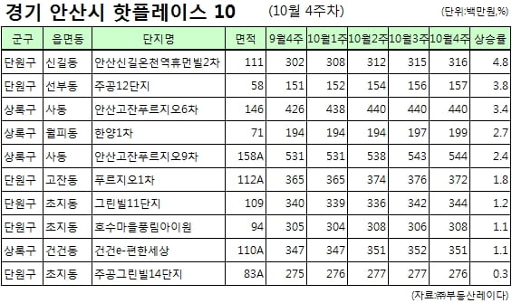 [핫플레이스] 한 달 새 1400만원, 4.8% 상승…안산 신길 휴먼빌2차