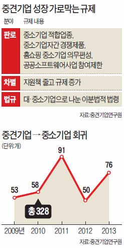 [중견기업인들의 호소] 중견기업은 공공조달시장 참여 제한…5년간 328개사 중소기업으로 '유턴'