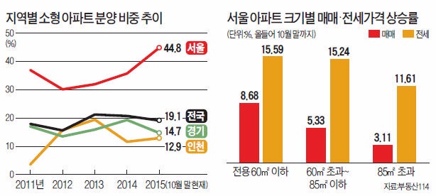 월세·반전세 시대…서울 소형아파트도 수익형부동산 변신