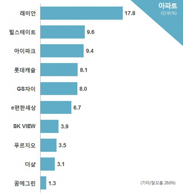 [코리아 톱10 브랜드] 아파트는 래미안, 2위보다 선호도 2배