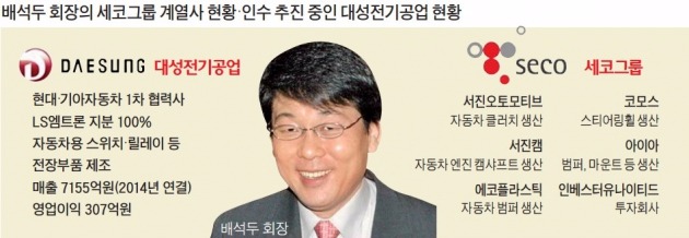 [마켓인사이트] 기아차 창업주 외손자, LS 계열 대성전기 인수 나서