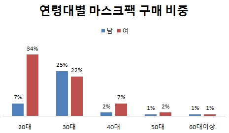 환절기 마스크팩 구매자 4명 중 1명은 30대 남성