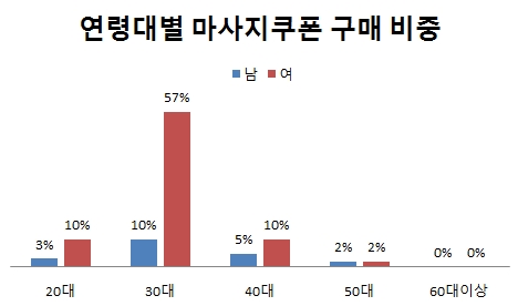 환절기 마스크팩 구매자 4명 중 1명은 30대 남성