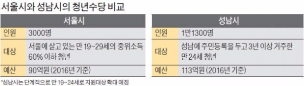 '박원순표 청년수당'…무상 포퓰리즘 논란