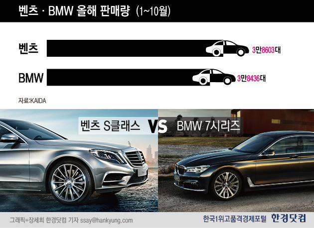 [이슈+] '벤츠 vs BMW' 라이벌戰 연말까지 뜨겁다