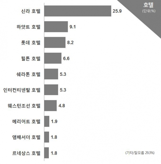 [코리아 톱10 브랜드]롯데호텔, 신라에 이어 하얏트에도 밀렸다