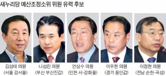 "예산 칼자루 내가…" 의원들, 예산조정소위 입성 '혈투'
