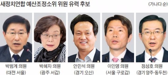 "예산 칼자루 내가…" 의원들, 예산조정소위 입성 '혈투'