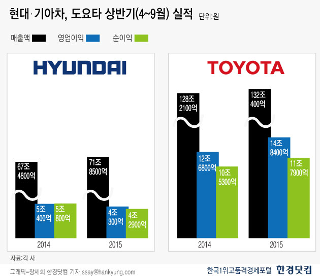 도요타자동차 상반기 순익 사상 최대, 현대·기아차와 비교해 보니