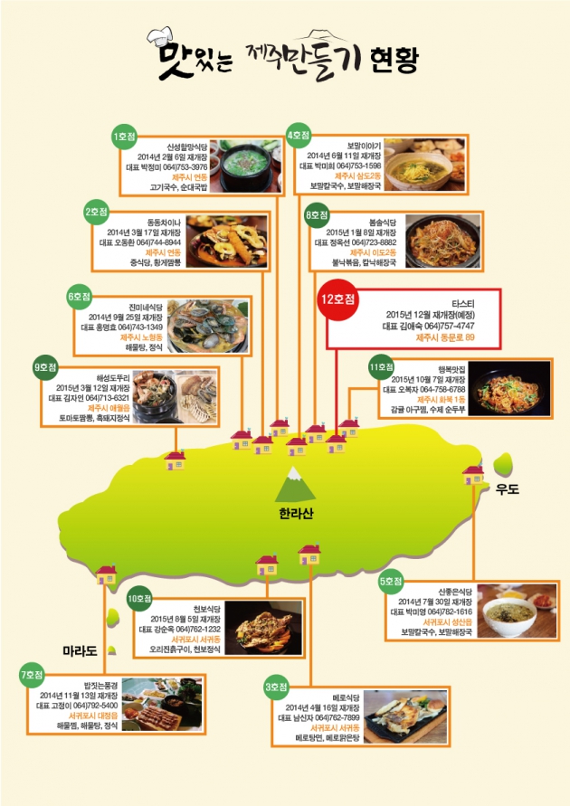 호텔신라, '맛있는 제주만들기' 12호점 분식집 선정