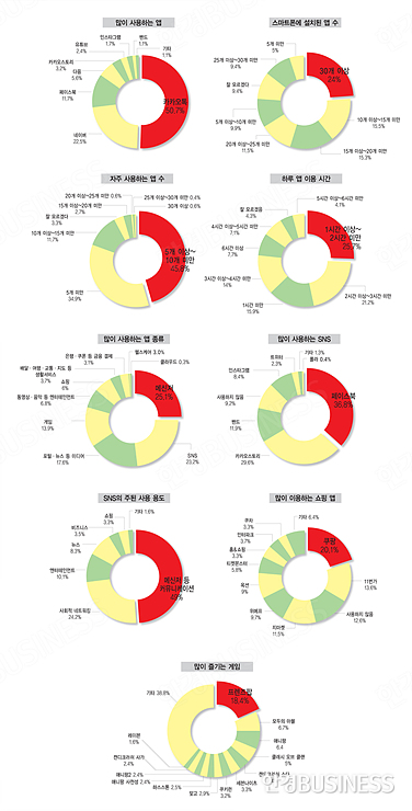한국인의 모바일 라이프① 남성은 '페이스북', 여성은 '카스' 선호