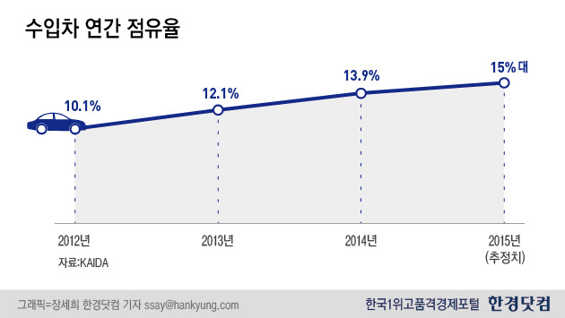 [이슈+] 폭스바겐 사태에 수입차 점유율 15% 선에서 멈추나