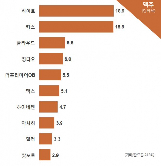 [코리아 톱10 브랜드] 하이트, 카스 제치고 ‘국민맥주’ 왕좌 탈환…