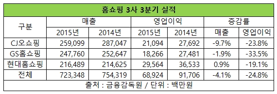 홈쇼핑 3사, 3분기 영업익 25% 감소…믿었던 모바일마저