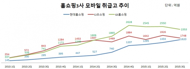 홈쇼핑 3사, 3분기 영업익 25% 감소…믿었던 모바일마저