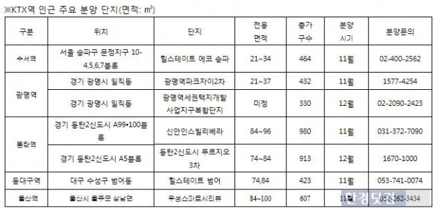 ‘KTX역세권’ 개발도 분양도 쾌속질주