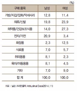 남녀 해외직구 구입 품목(자료=한국은행 경제연구원 제공)